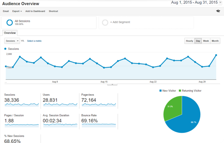 Dati utili, non rumore.